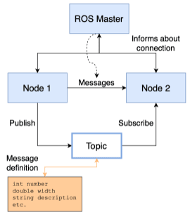 A diagram of Robot Operating System, also known as ROS