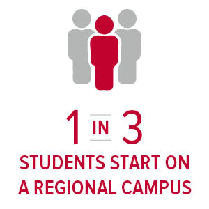 A graphic with three people: the two on the outside are shaded grey while the one in the middle is red. This represents the 1 in 3 students that start on a regional campus 