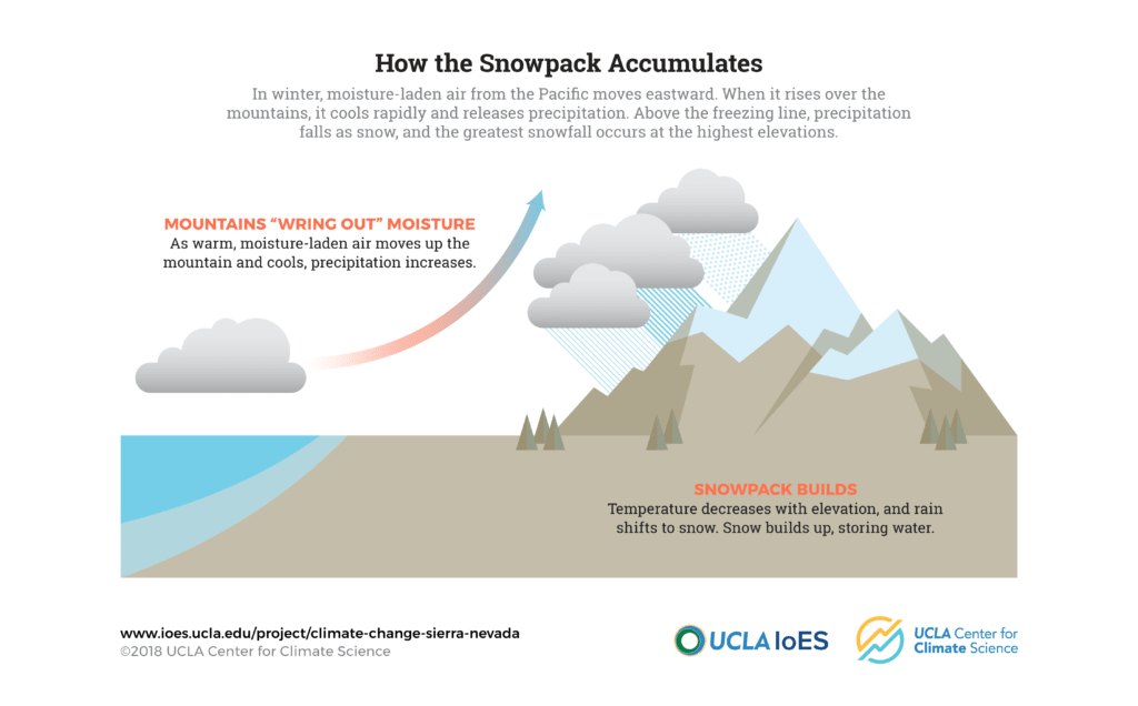 Image of how snowpack accumulates