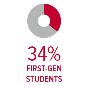 A piechart: 34% is shaded red to represent the 34% of First-Generation Students