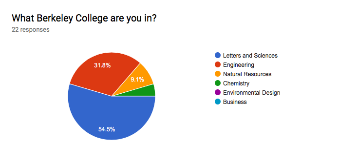 Forms response chart. Question title: What Berkeley College are you in?. Number of responses: 22 responses.