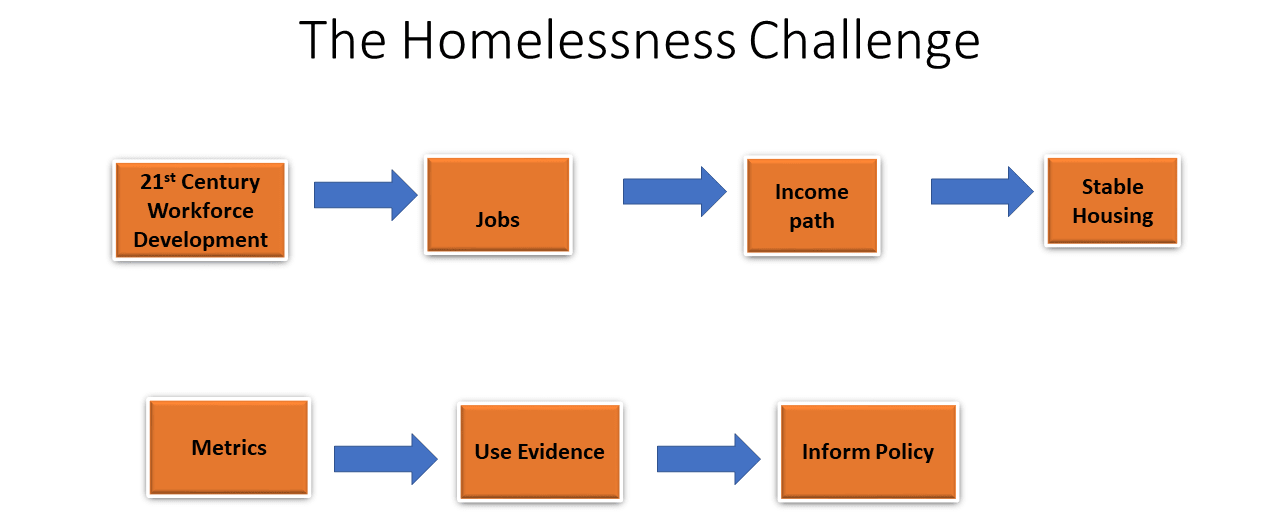 homeless challenge chart