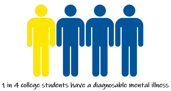 1 in 4 college students have a diagnosable mental illness.