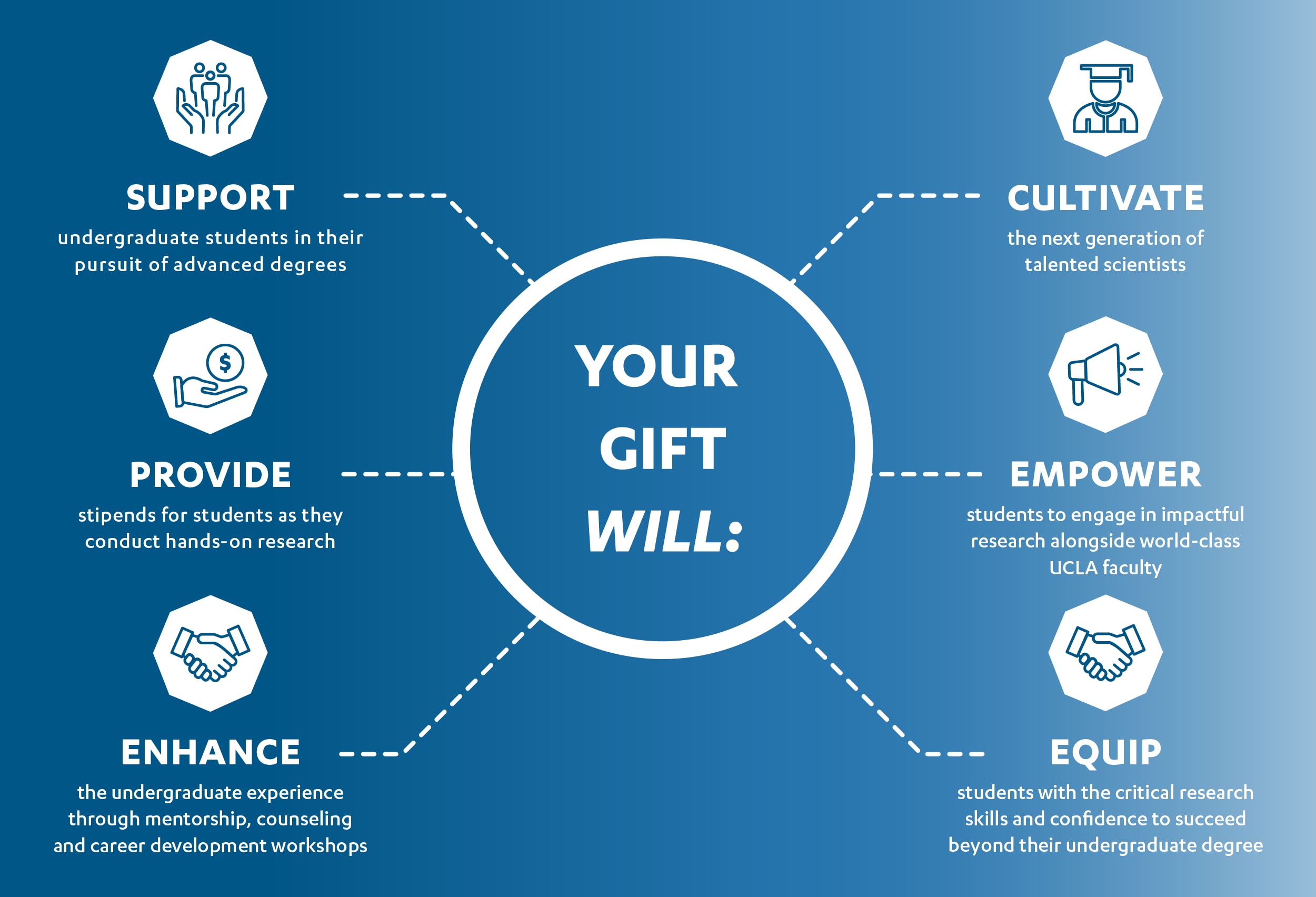 Graphic that describes the impact of a gift to PROPS