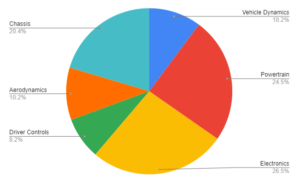 Project Spending Breakdown