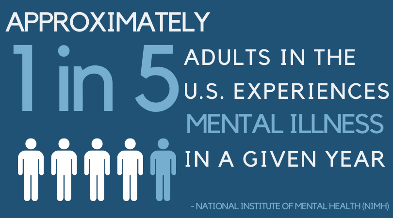 1 in 5 adults in the us experience mental illness in a given year