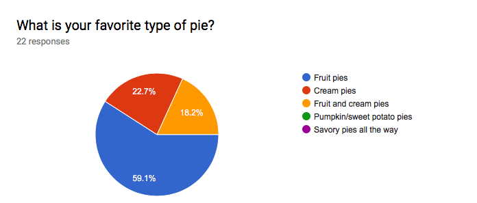 Forms response chart. Question title: What is your favorite type of pie?. Number of responses: 22 responses.