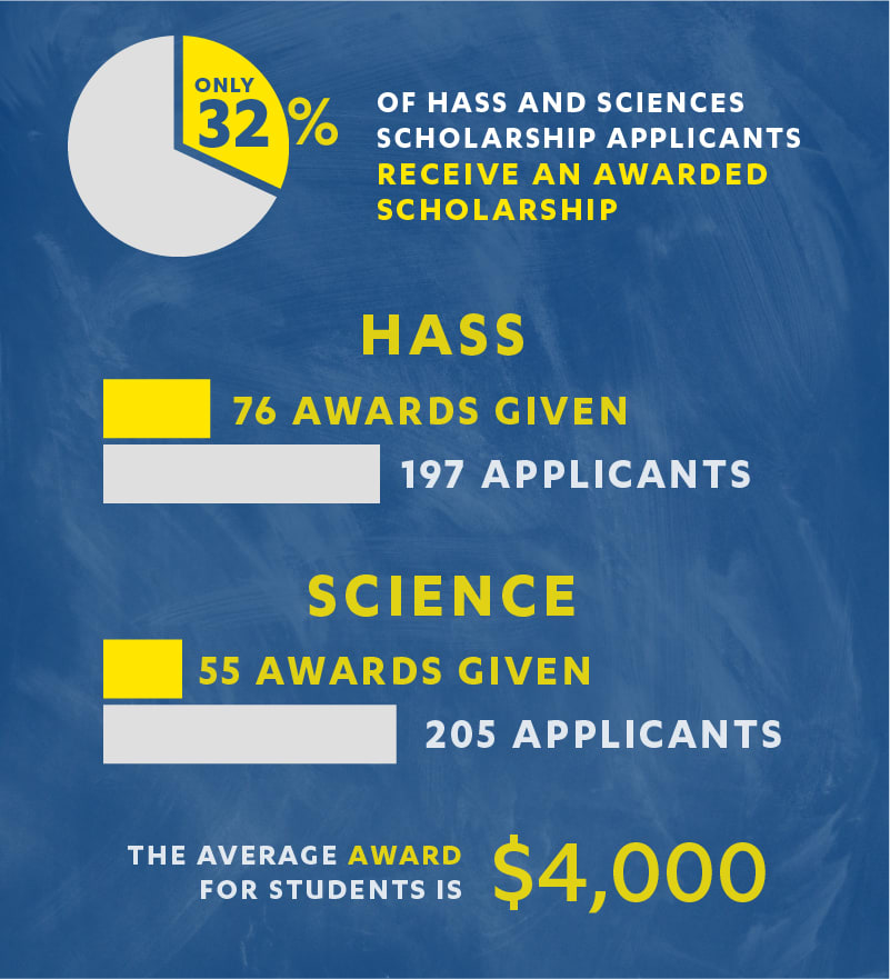 Infographic on average award for undergrad scholarships 