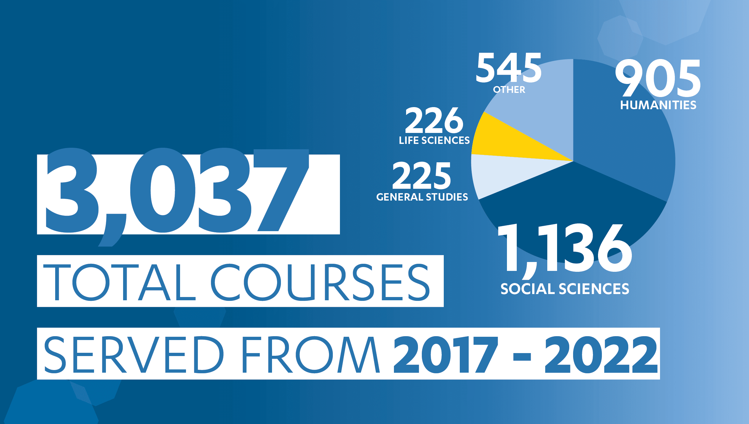 3,037 total courses served from 2017-2022. A pie chart shows the following proportions: 1,136 in Social Sciences, 905 in Humanities, 545 in Other, 224 in Life Sciences, and 225 in General Studies.