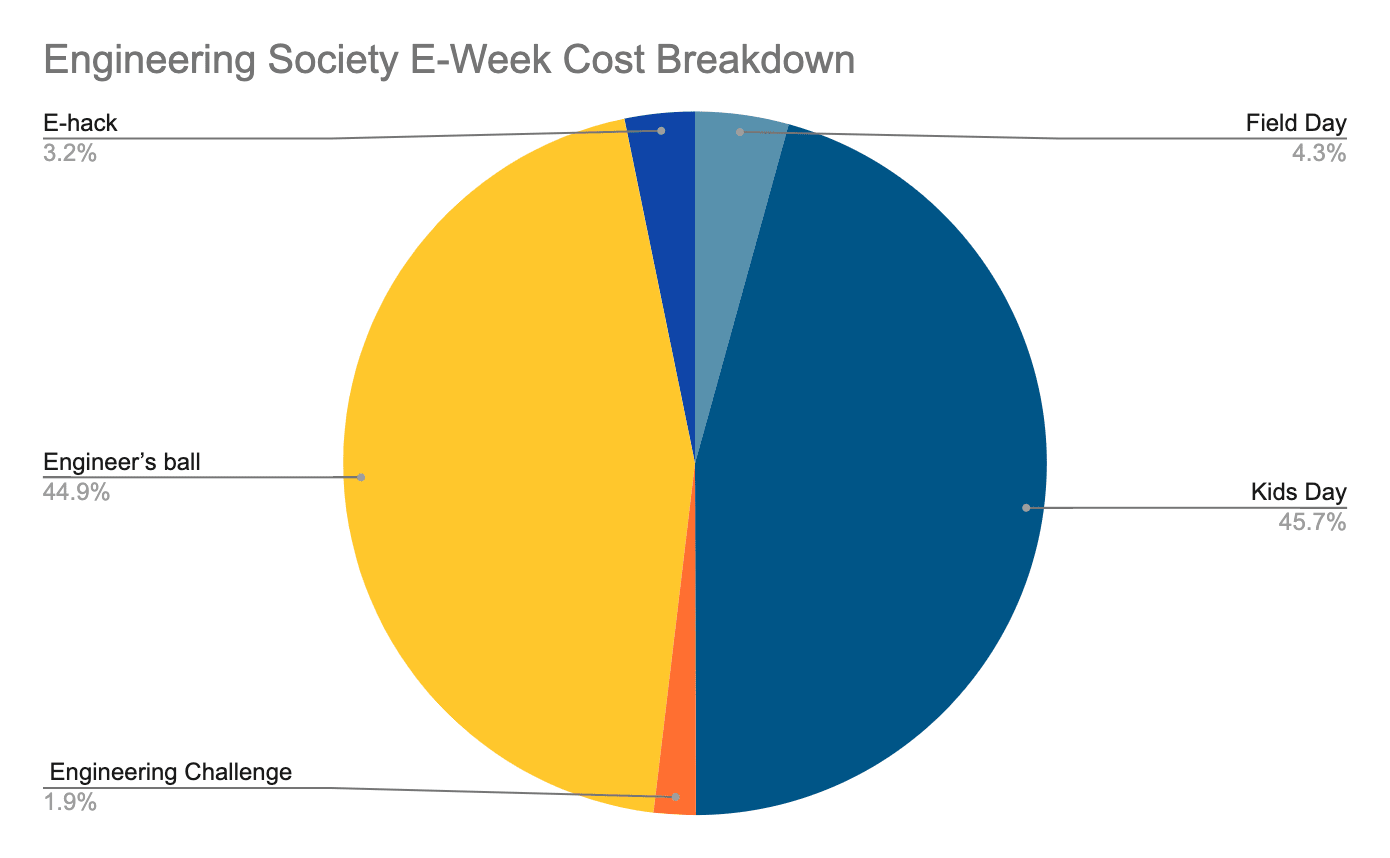 Pie chart of E-Week budget