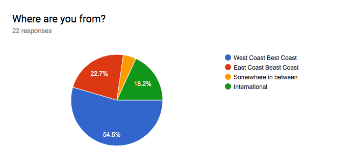 Forms response chart. Question title: Where are you from?. Number of responses: 22 responses.