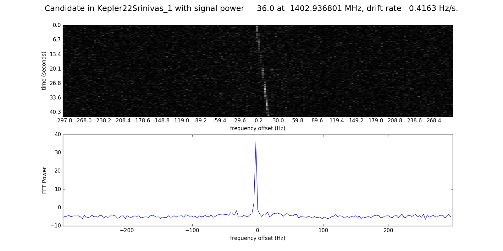 Candidate signal