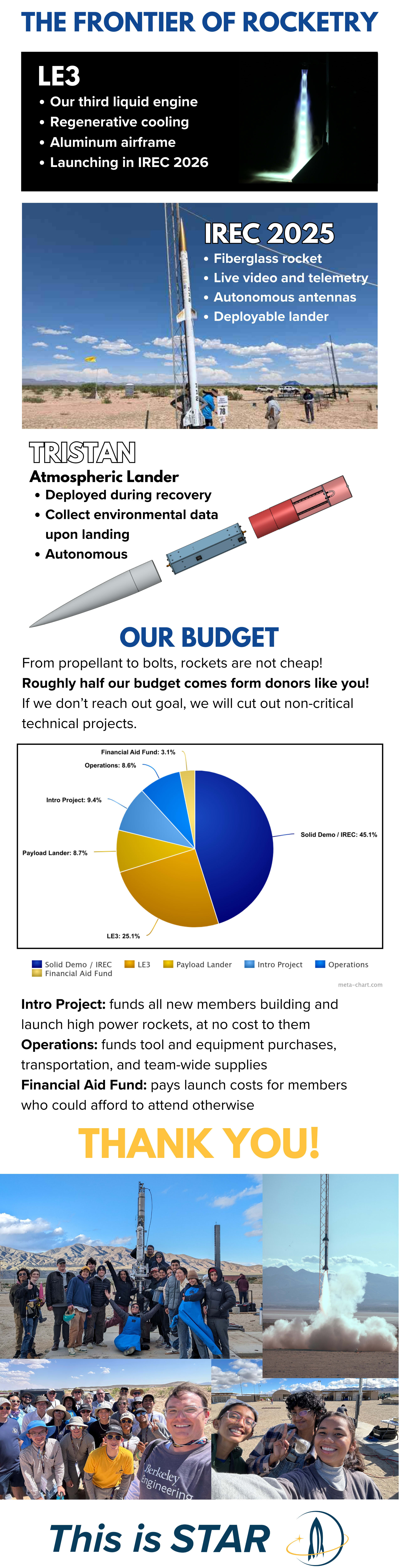 CURRENT PROJECTS LE3 -Our third liquid engine Regenerative cooling -Aluminum airframe -Launching in IREC 2026 IREC 2025 -Fiberglass rocket -Live video and telemetry -Autonomous antennas -Deployable lander TRISTAN -Atmospheric Lander -Deployed during recovery -Collect environmental data upon landing -Autonomous OUR BUDGET From propellant to bolts, rockets are not cheap! Roughly half our budget comes form donors like you! If we don’t reach out goal, we will cut out non-critical technical projects. Intro Project: funds all new members building and launch high power rockets, at no cost to them Operations: funds tool and equipment purchases, transportation, and team-wide supplies Financial Aid Fund: pays launch costs for members who could afford to attend otherwise THANK YOU!