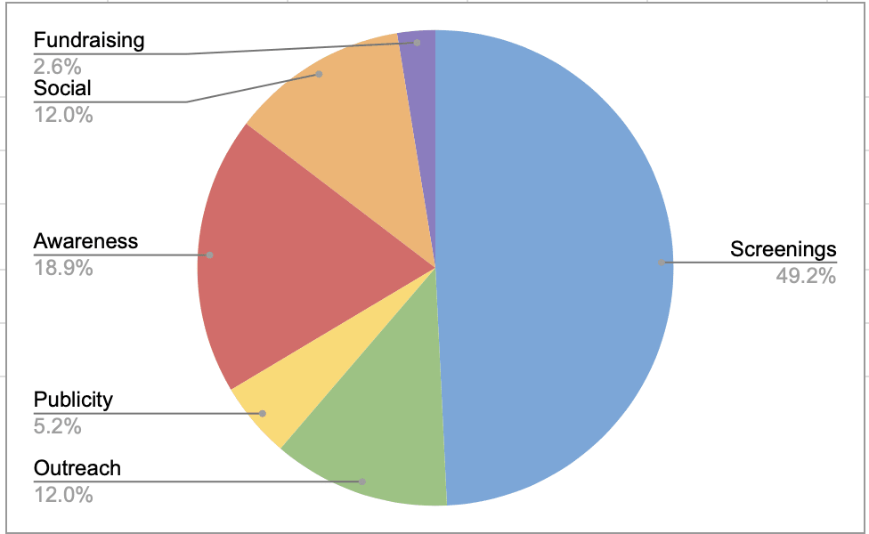 Pie chart showing that most funds will go toward screenings, awareness, and outreach efforts, followed by socials, publicity, and fundraising.