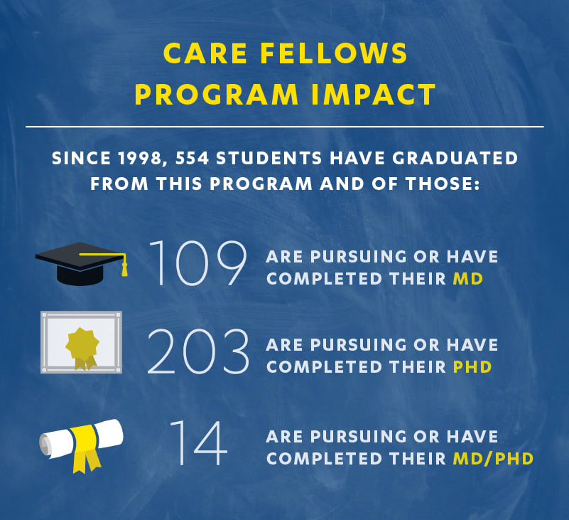 Graphic depicting number of students in program who go onto pursue graduate programs