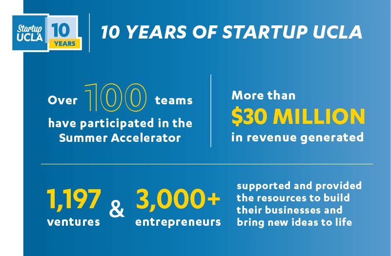 Graphic with data about 10 years of Startup UCLA. Over 100 teams have participated in the Summer Accelerator. More than $30 Million in revenue generated. 1,197 ventures and 3,000 entrepreneurs supported and provided the resources to build their businesses and bring new ideas to life. 