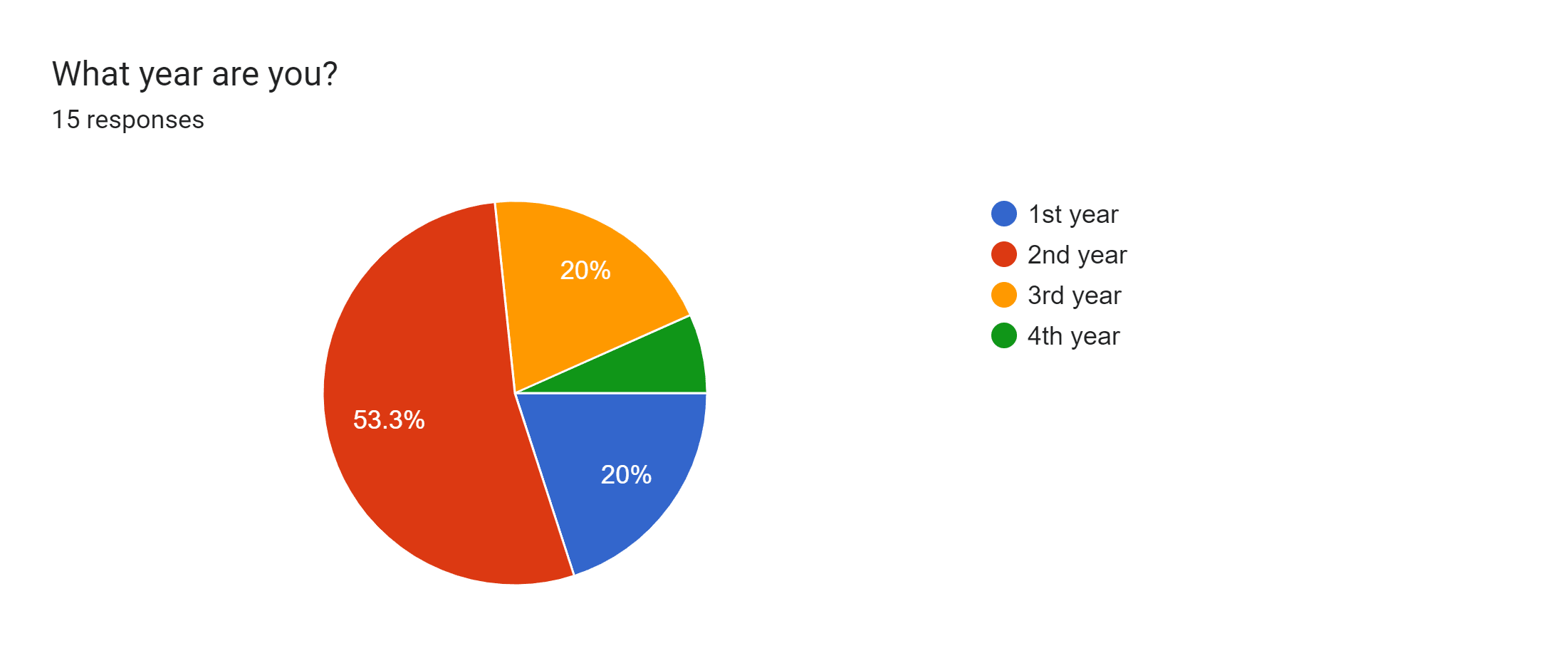 Forms response chart. Question title: What year are you?. Number of responses: 15 responses.