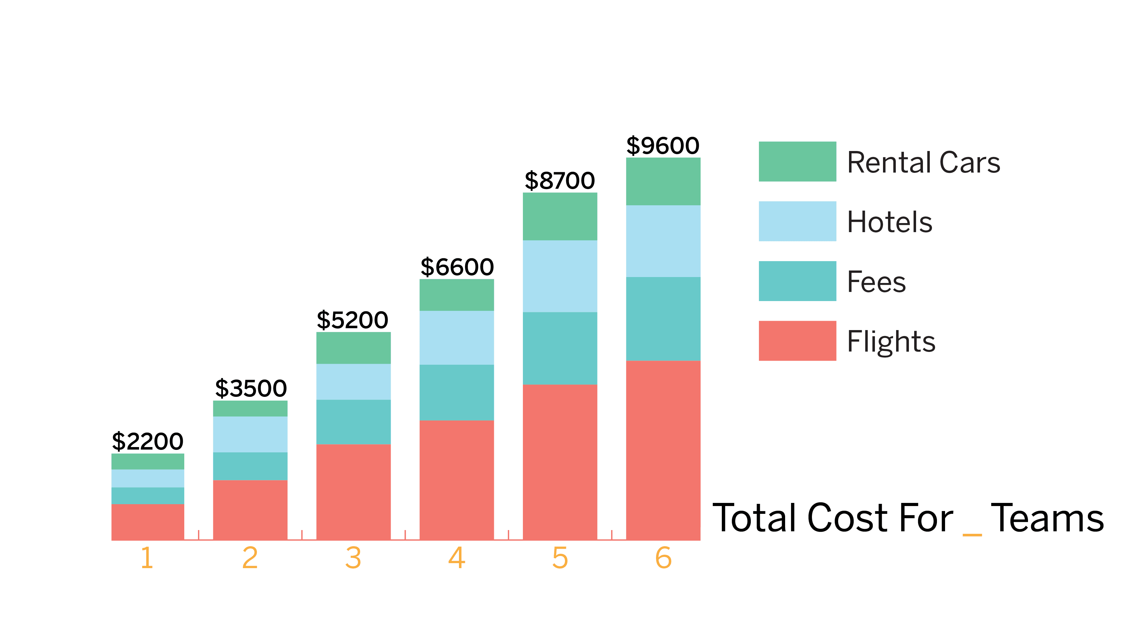 Graphic showing the additional cost for each team sent to the tournament. The cost for 1 team is $2,200; for 2 teams, $3,500; for 3 teams, $5,200; for 4 teams, $6,600; for 5 teams, $8,700; and for 6 teams, $9,600.