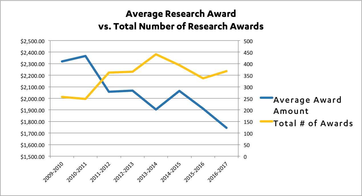 Total Number of Awards vs. Average Award Amount