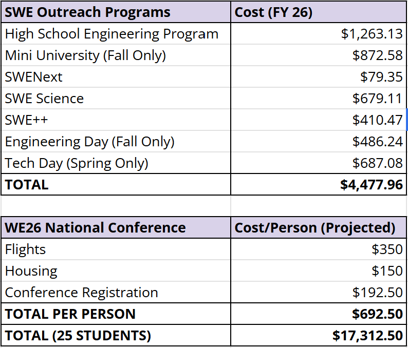 Table breakdown of cost for SWE Outreach programs in fiscal year 2026, and projected costs for attending the WE26 National Conference