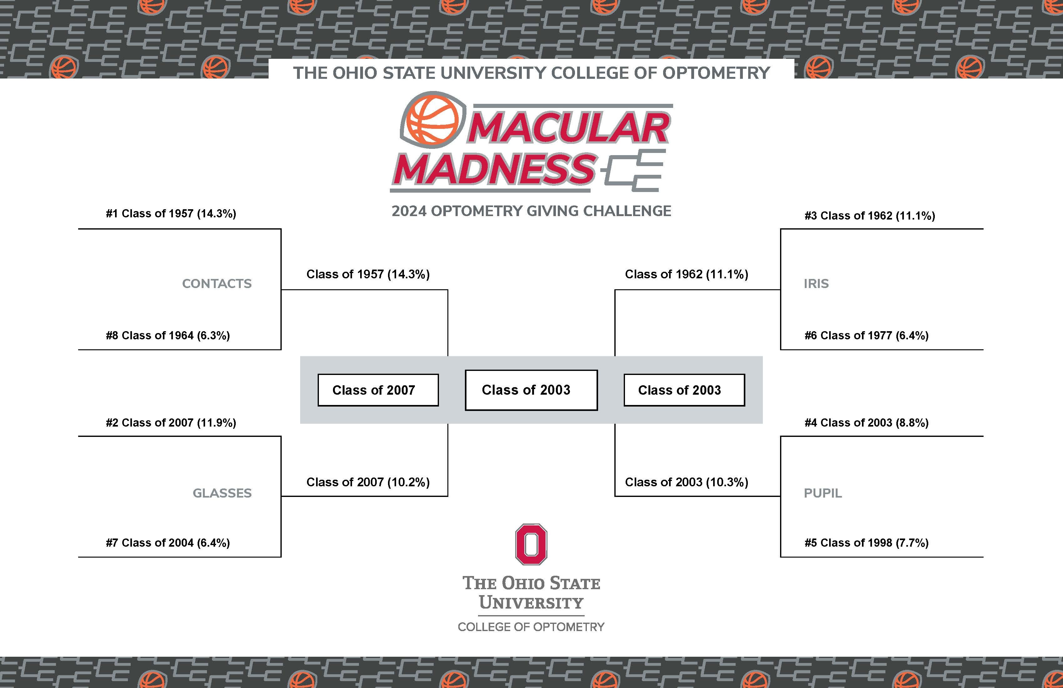 Macular Madness College of Optometry Championship Bracket