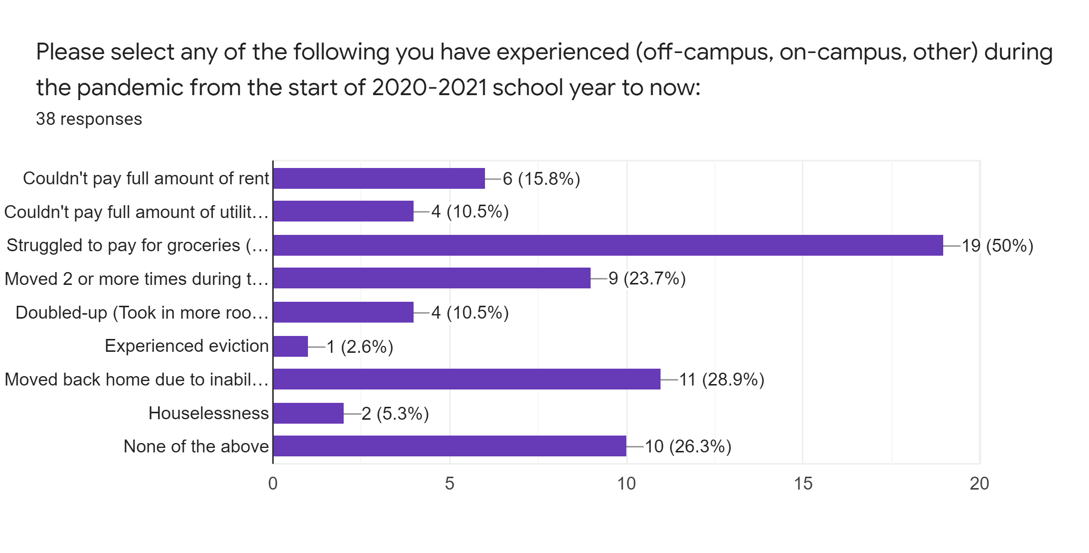 Forms response chart. Question title: Please select any of the following you have experienced (off-campus, on-campus, other) during the pandemic from the start of 2020-2021 school year to now:. Number of responses: 38 responses.