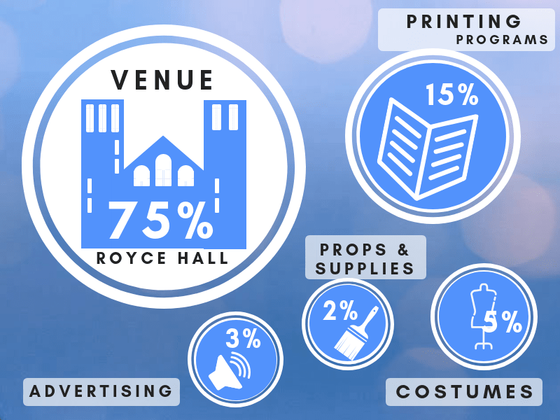 An Infographic showing the percentages of the total budget that the funds raised would go towards.. (75% for the venue Royce Hall, 15% for printing programs, 5% for costumes, 3% for advertising, and 2% for props/supplies) 