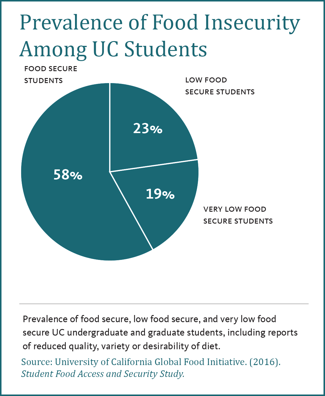 Food Insecurity Among UC Students