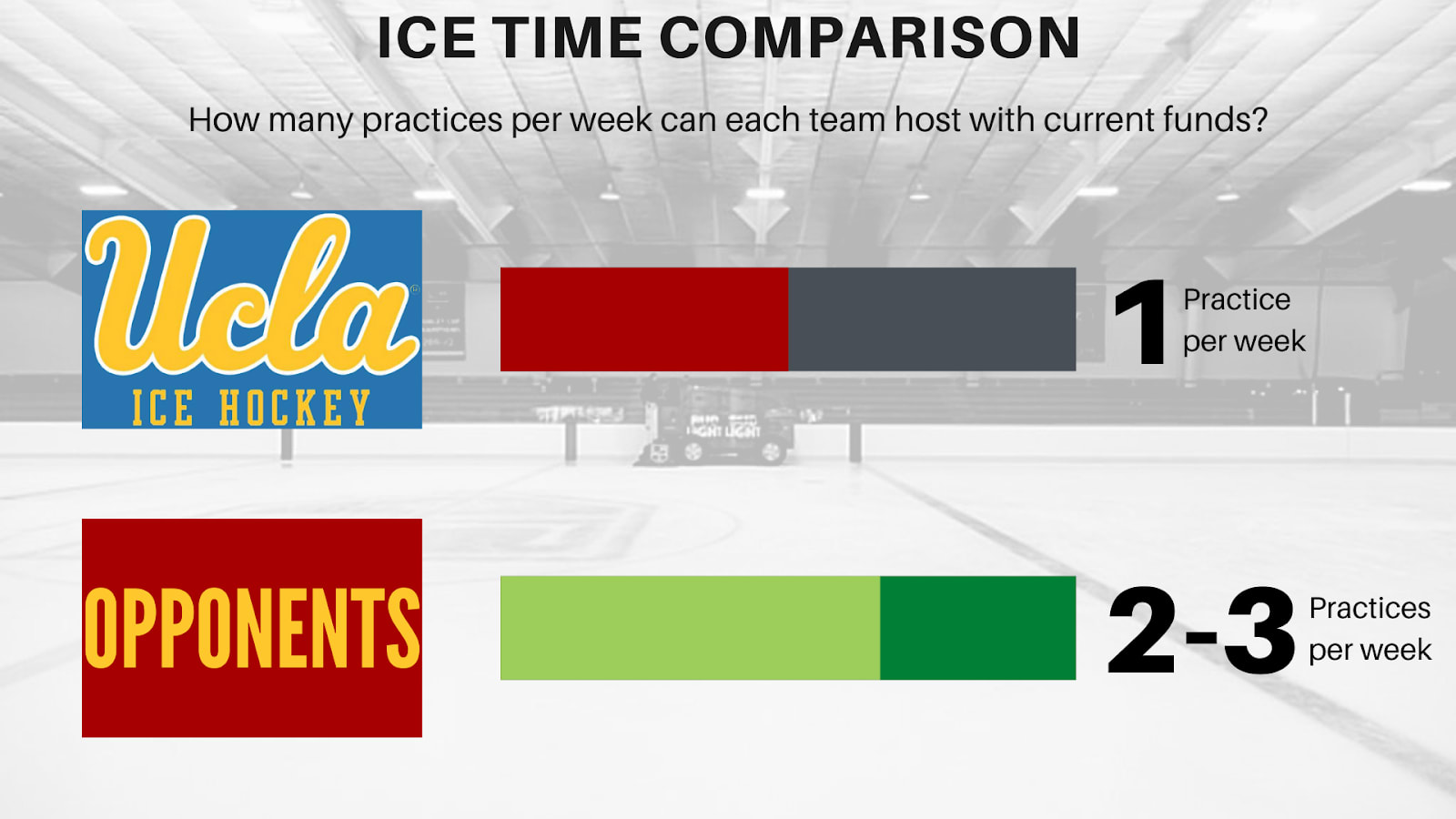 UCLA ice hockey gains traction as team skates way to success - Daily Bruin