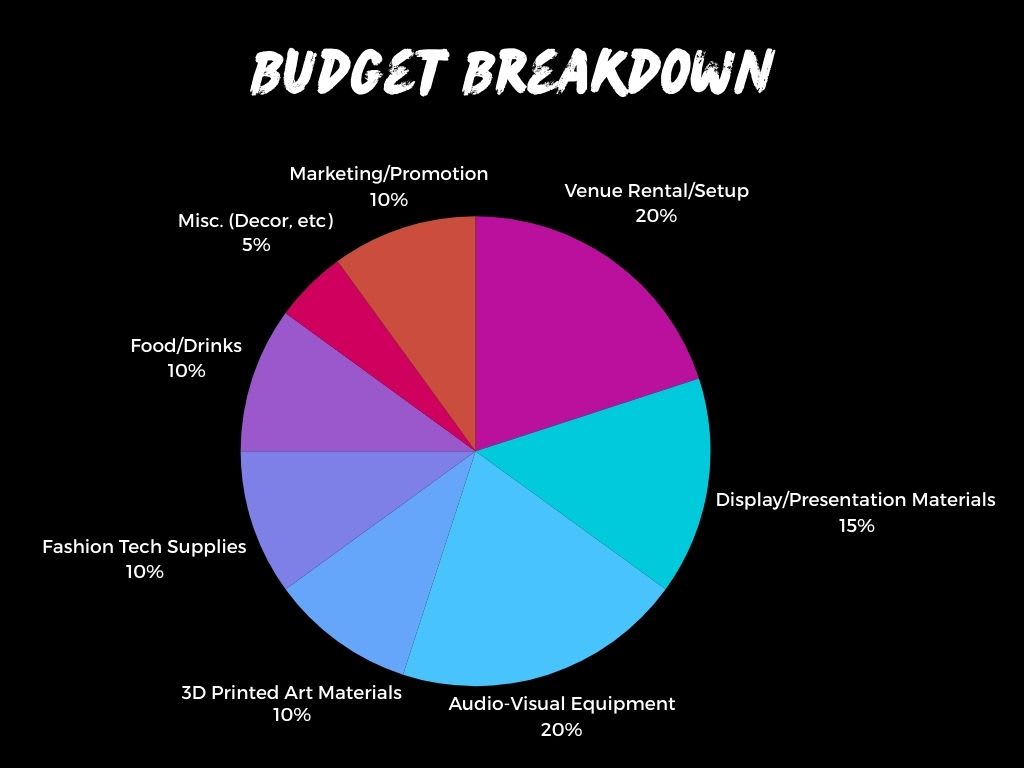 Budget breakdown pie chart for MADE's live event and student art showcase, showcasing the intersection of art, technology, and engineering.