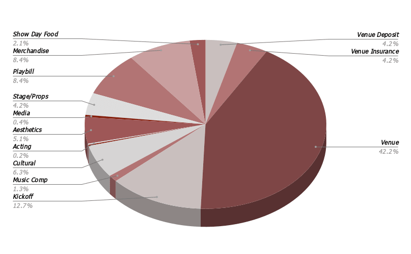 Pie chart depicting fund allocations, with most funds going toward venue costs.