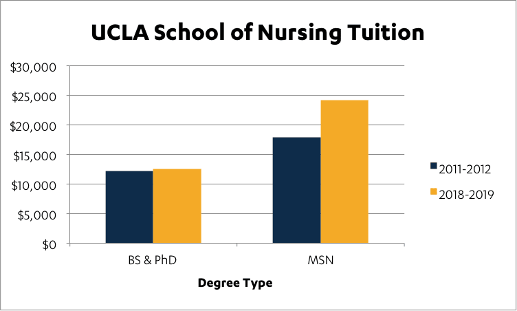 SoN Tuition Increasing Over Time