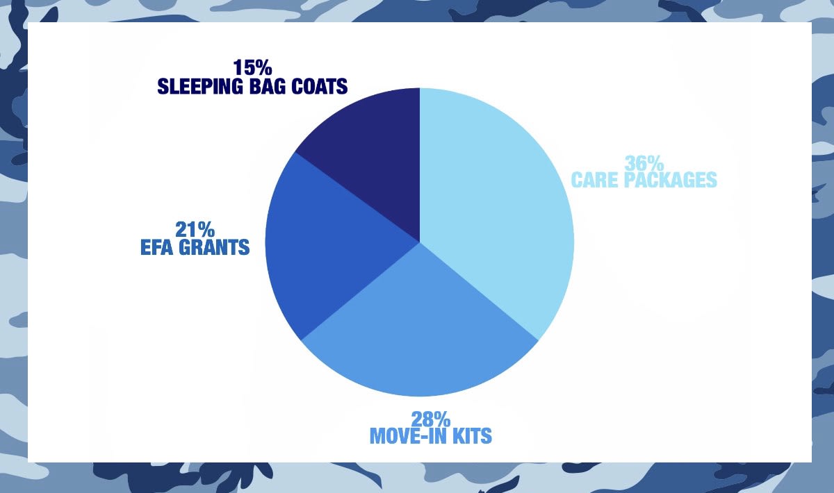 Breakdown of $12,000 Goal