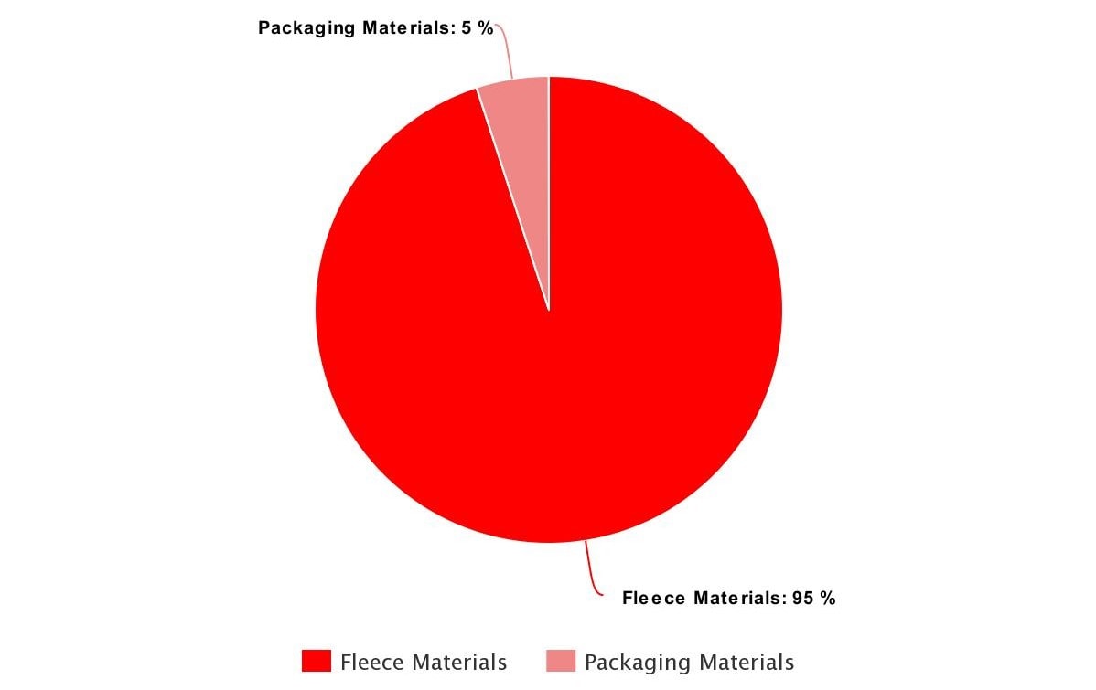 Goal Breakdown Pie Chart