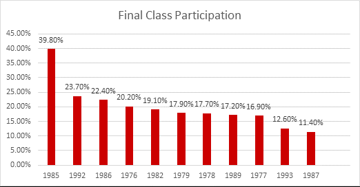 A bar with different Vet Medicine classes. The largest red line is class of 1985