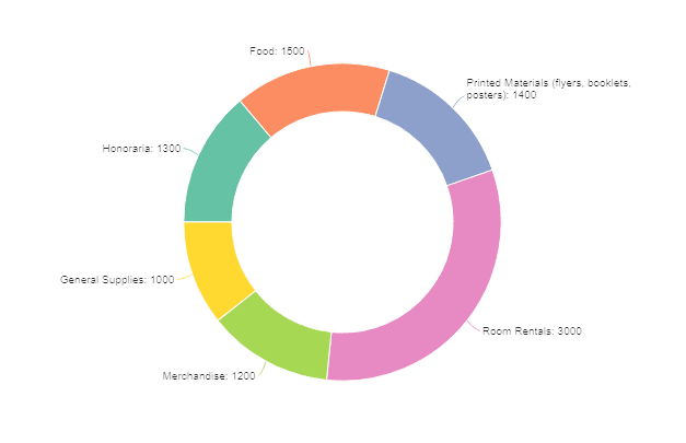 A donut chart with approximated budget items. Food, honoraria, general supplies, merchandise, and printed material are each between $1000–1500, and room rentals are $3000