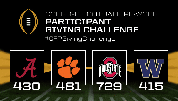 College Football Playoff Giving Challenge graphic with the four teams. OSU with 729, Clemson with 481, Alabama with 430, and Washington with 415