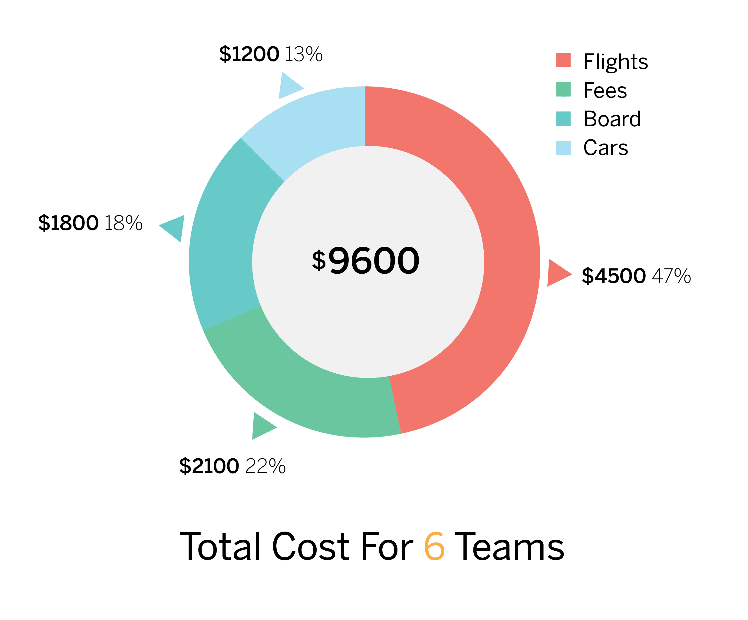 Graphic showing cost breakdown; of $9,600 total, $4,500 will go to flights, $2,100 to fees, $1,800 to hotel costs, and $1,200 to rental cars