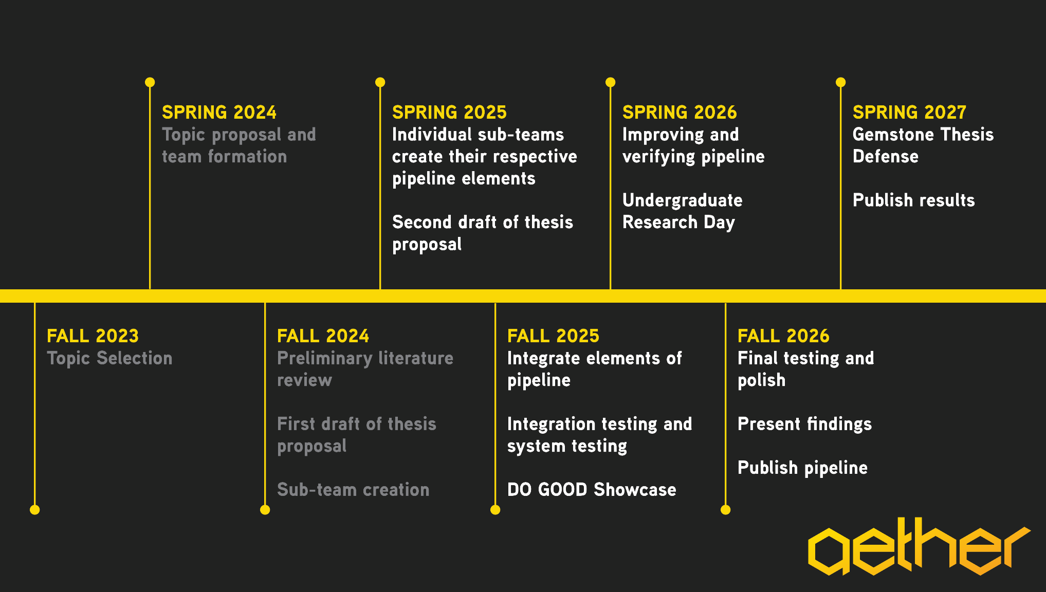 Aether's Tentative Research Timeline