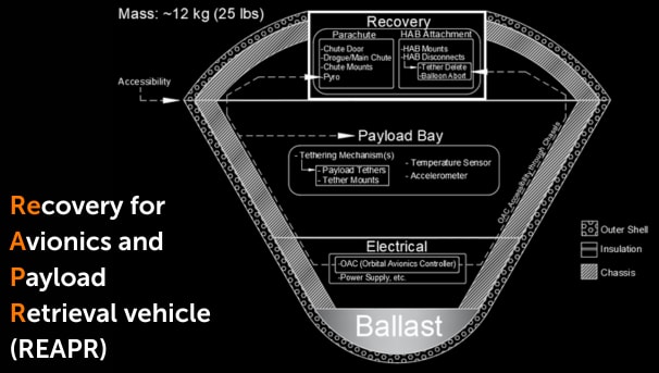 model image of recovery for avionics and payload and retrieval vehicle or REAPR