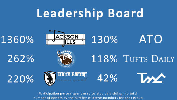 Tufts April Giving Image