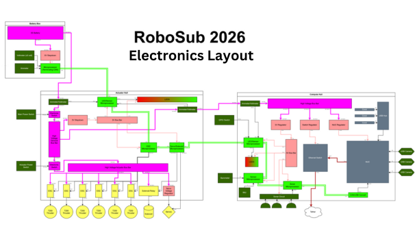 Electronics Layout of Guppy