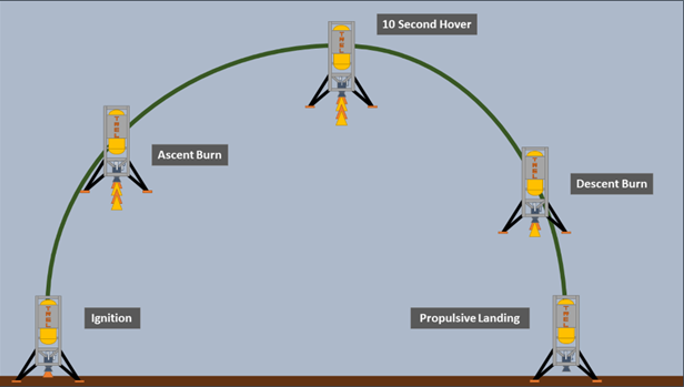 High Level Mission Profile