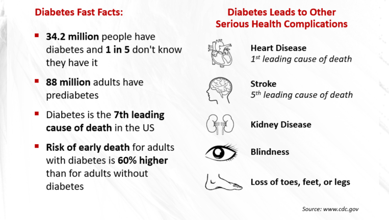 Diabetes facts infographic. The facts are in bullet points and have various health complications