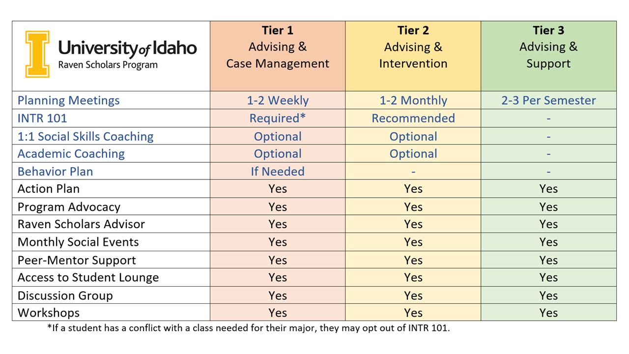 Raven Scholars Tiered Service Model