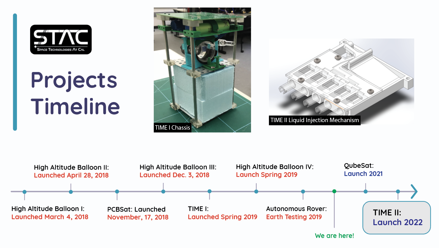 Project Timeline - 2021