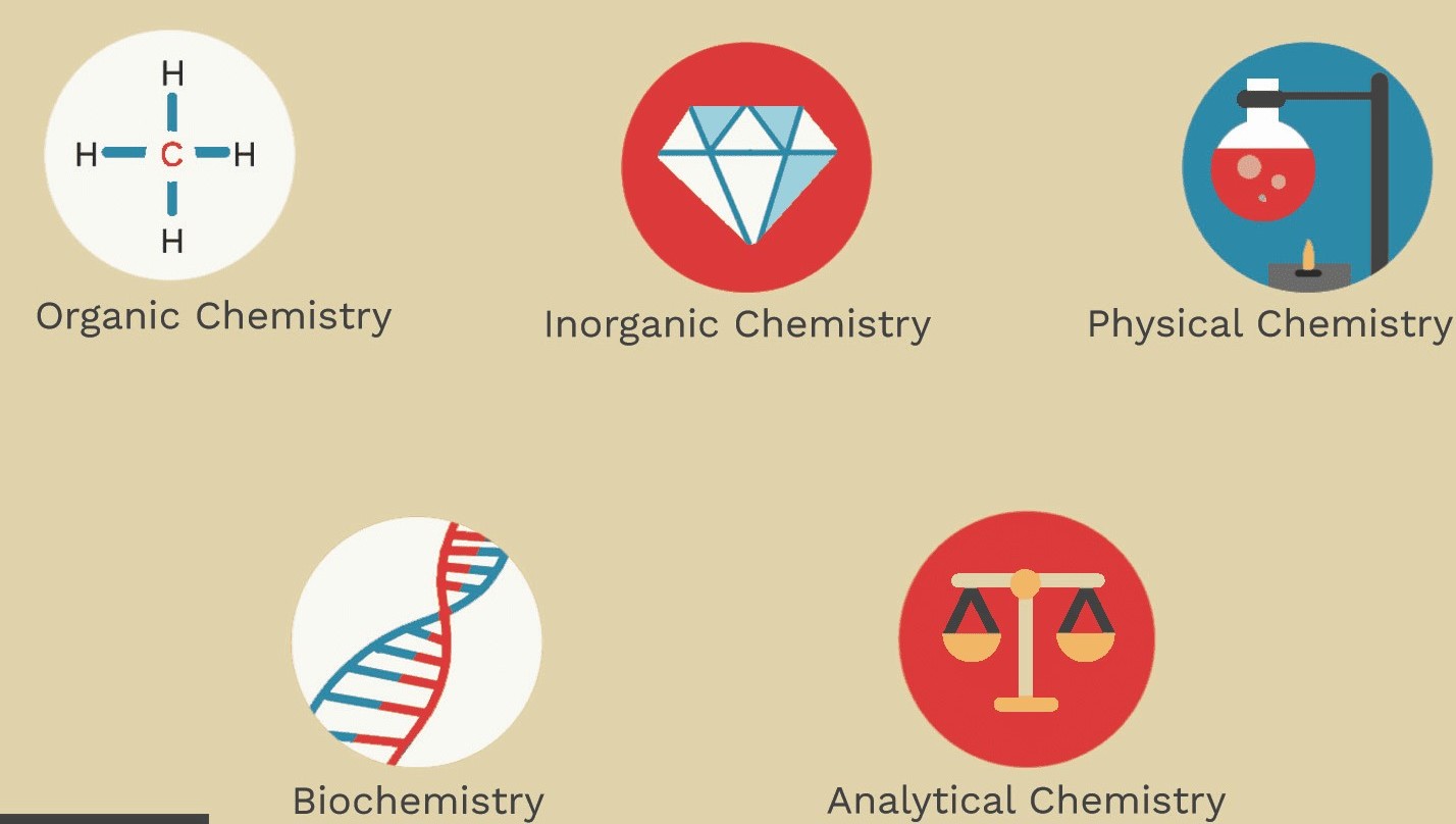 Divisions of Chemistry