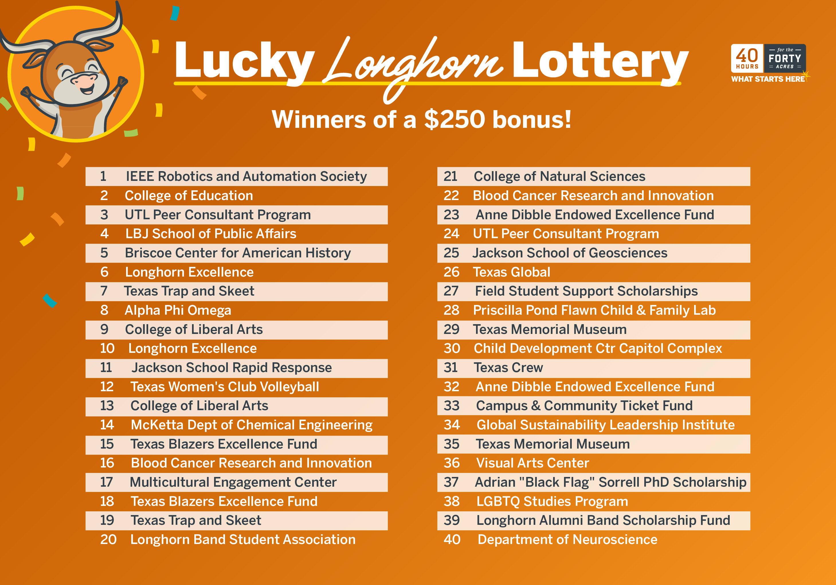 Image for Update: Lucky Longhorn Lottery Winners