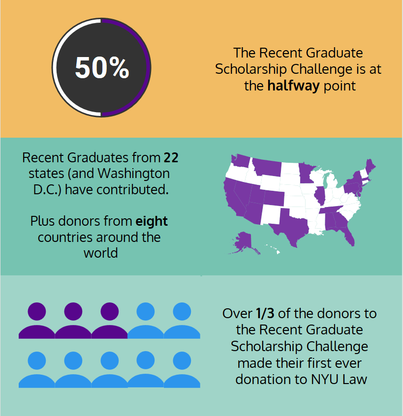 Completed Projects NYU Law Recent Graduate Scholarship Challenge