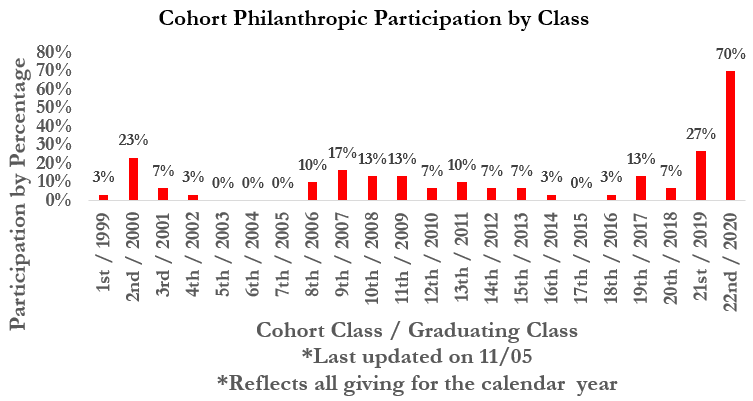 The updated cohort participation bar graph